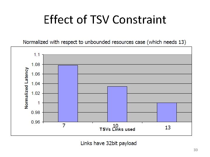 Effect of TSV Constraint 33 