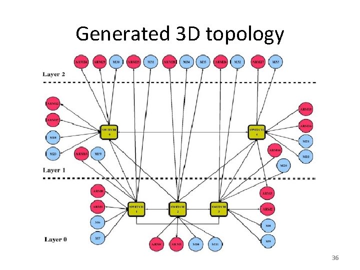 Generated 3 D topology 36 