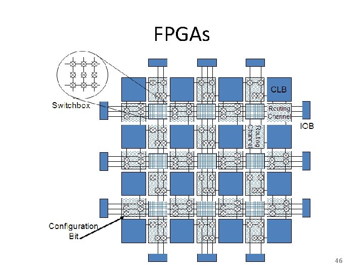 FPGAs 46 