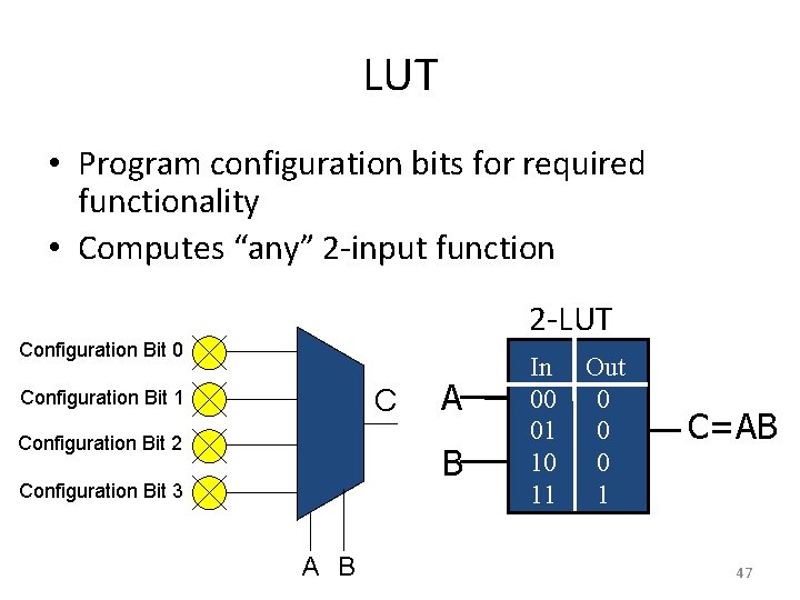 LUT • Program configuration bits for required functionality • Computes “any” 2 -input function