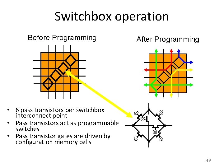 Switchbox operation Before Programming After Programming • 6 pass transistors per switchbox interconnect point