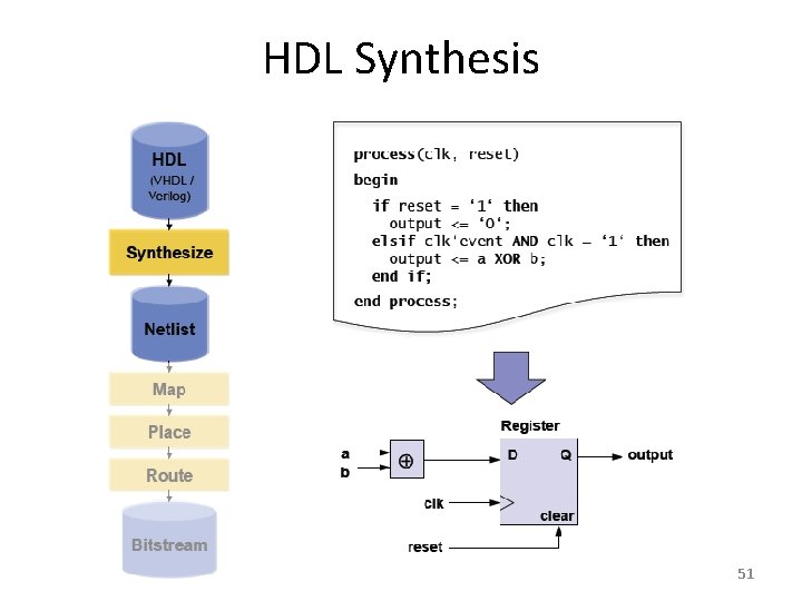 HDL Synthesis 51 
