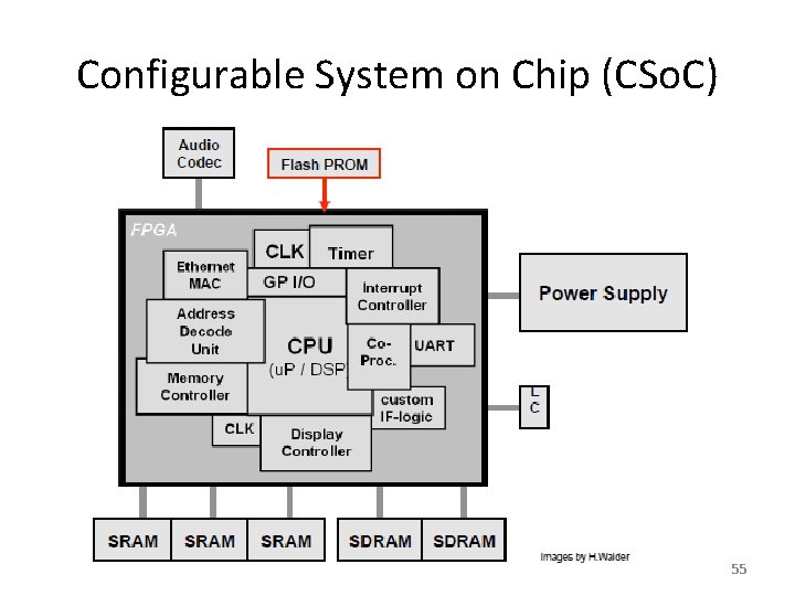 Configurable System on Chip (CSo. C) 55 