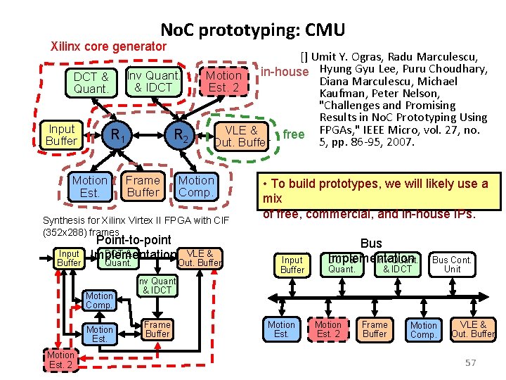 No. C prototyping: CMU Xilinx core generator Inv Quant. & IDCT & Quant. Input