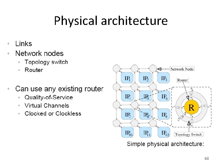 Physical architecture 68 