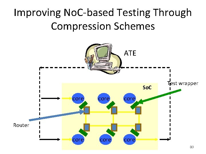Improving No. C-based Testing Through Compression Schemes ATE So. C core core Test wrapper