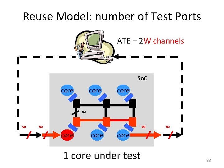 Reuse Model: number of Test Ports ATE = 2 W channels So. C core