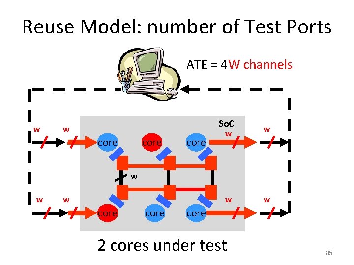 Reuse Model: number of Test Ports ATE = 4 W channels w So. C