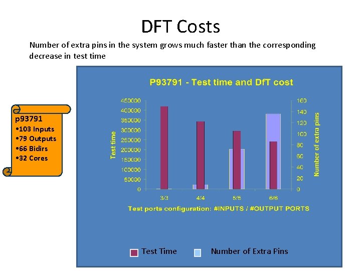 DFT Costs Number of extra pins in the system grows much faster than the