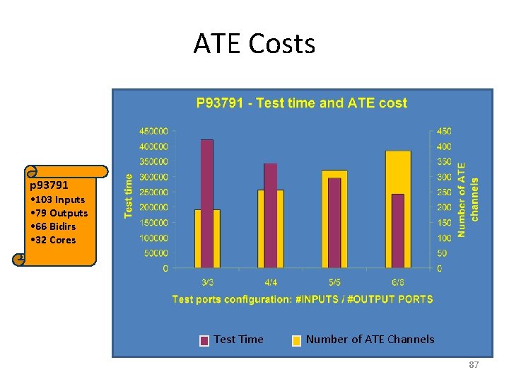 ATE Costs p 93791 • 103 Inputs • 79 Outputs • 66 Bidirs •