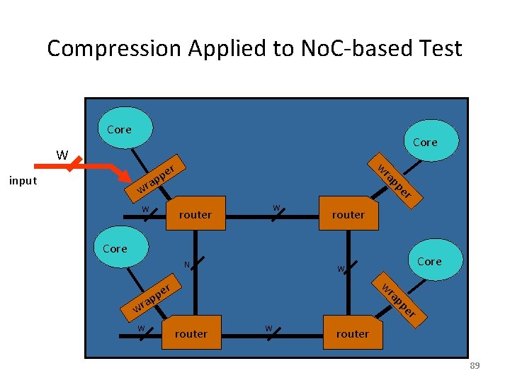 Compression Applied to No. C-based Test Core W wr input er p p er