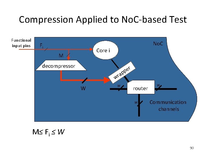 Compression Applied to No. C-based Test Functional input pins Fi No. C Core i