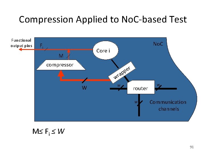 Compression Applied to No. C-based Test Functional output pins Fi No. C Core i