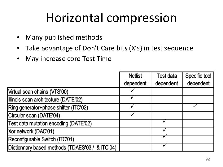 Horizontal compression • Many published methods • Take advantage of Don’t Care bits (X’s)