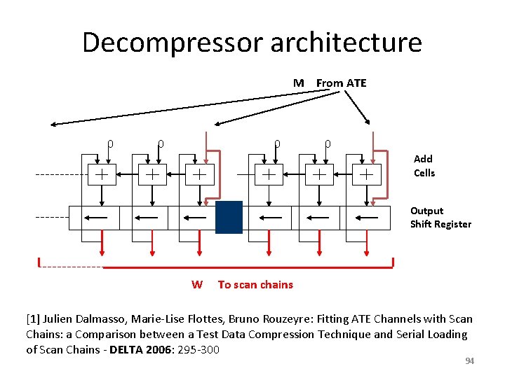 Decompressor architecture M From ATE 0 0 Add Cells Output Shift Register W To