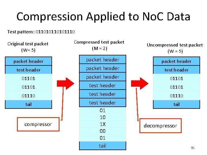 Compression Applied to No. C Data Test pattern: 0110101110 Original test packet (W= 5)
