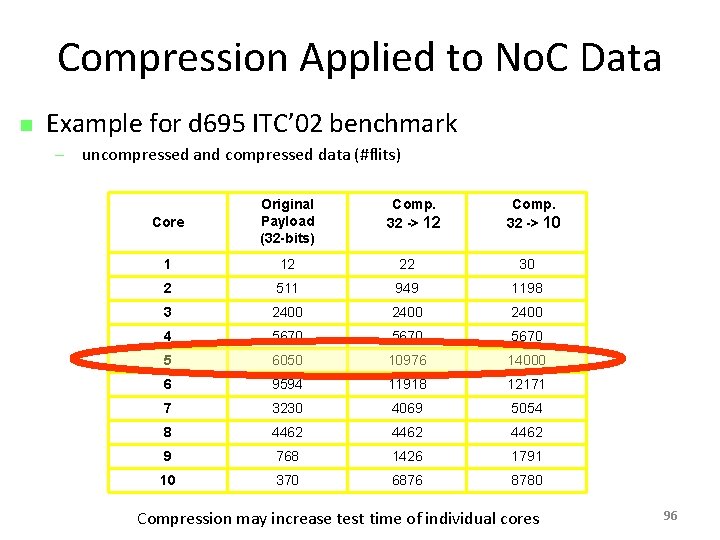 Compression Applied to No. C Data n Example for d 695 ITC’ 02 benchmark