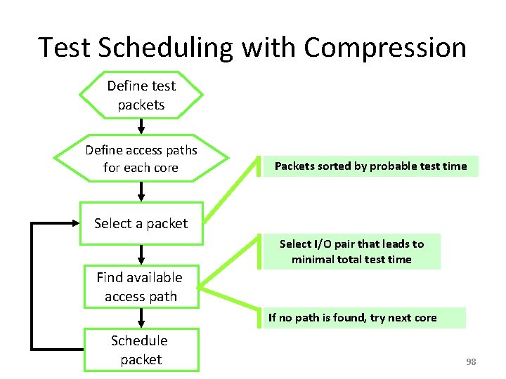 Test Scheduling with Compression Define test packets Define access paths for each core Packets