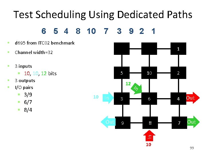 Test Scheduling Using Dedicated Paths 6 5 4 8 10 d 695 from ITC