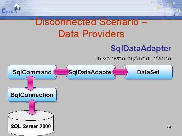 Disconnected Scenario – Data Providers Sql. Data. Adapter : התהליך והמחלקות המשתתפות Sql. Command