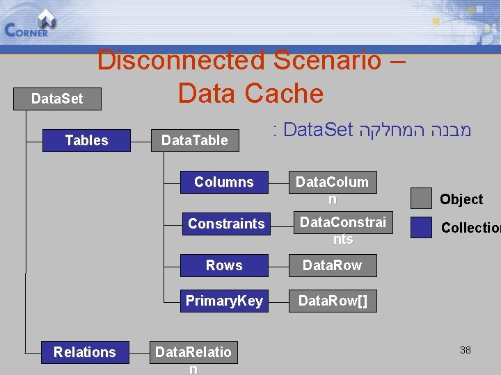 Data. Set Disconnected Scenario – Data Cache Tables Data. Table Columns Constraints Relations :