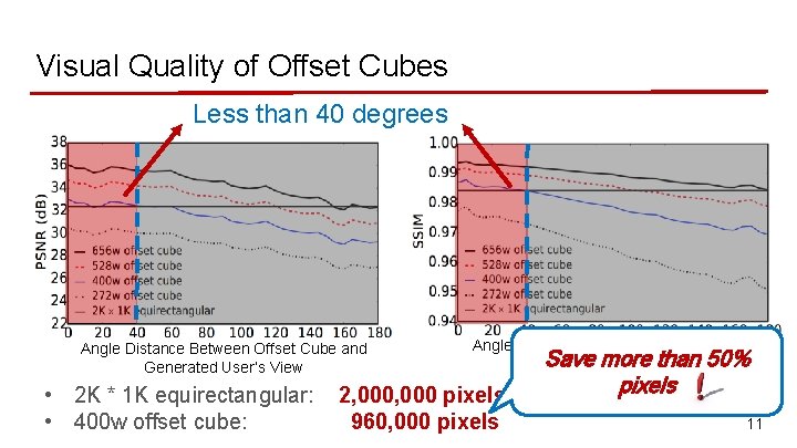 Visual Quality of Offset Cubes Less than 40 degrees Angle Distance Between Offset Cube