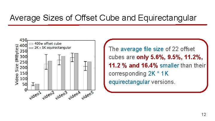 Average Sizes of Offset Cube and Equirectangular The average file size of 22 offset