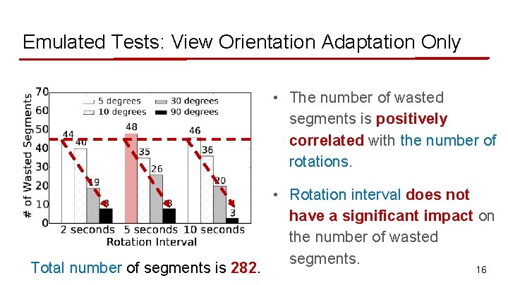Emulated Tests: View Orientation Adaptation Only • The number of wasted segments is positively