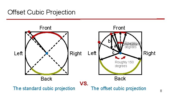 Offset Cubic Projection Front b Right Left a c Roughly 30 Orientation degrees Right