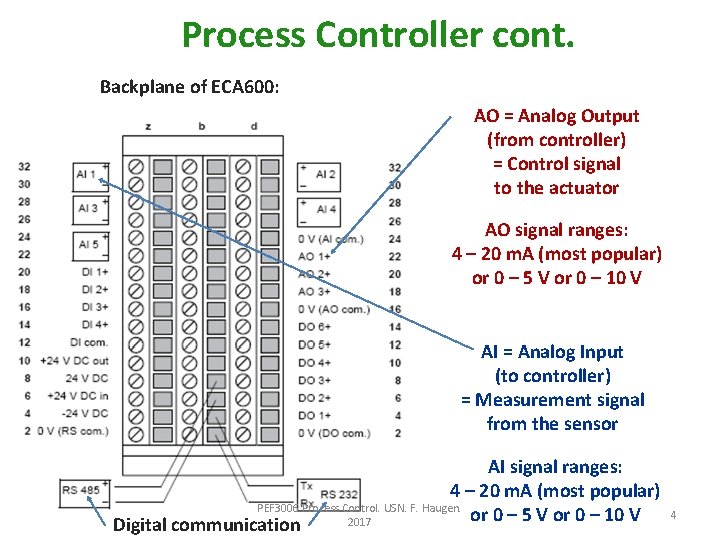 Process Controller cont. Backplane of ECA 600: AO = Analog Output (from controller) =