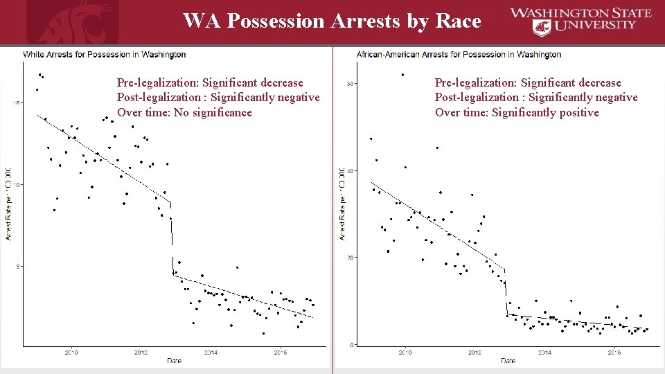 WA Possession Arrests by Race Pre-legalization: Significant decrease Post-legalization : Significantly negative Over time: