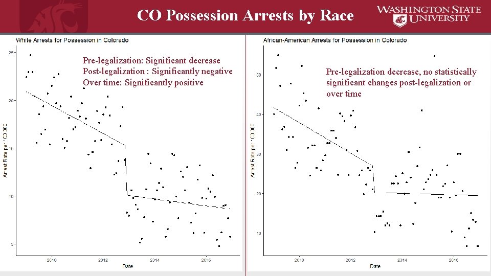 CO Possession Arrests by Race Pre-legalization: Significant decrease Post-legalization : Significantly negative Over time: