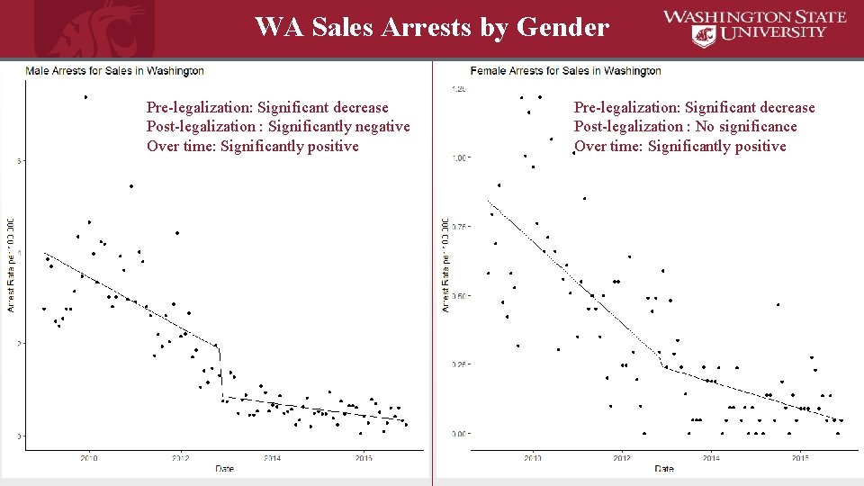 WA Sales Arrests by Gender Pre-legalization: Significant decrease Post-legalization : Significantly negative Over time: