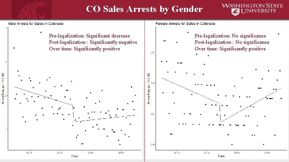 CO Sales Arrests by Gender Pre-legalization: Significant decrease Post-legalization : Significantly negative Over time: