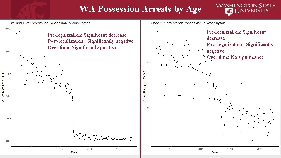 WA Possession Arrests by Age Pre-legalization: Significant decrease Post-legalization : Significantly negative Over time: