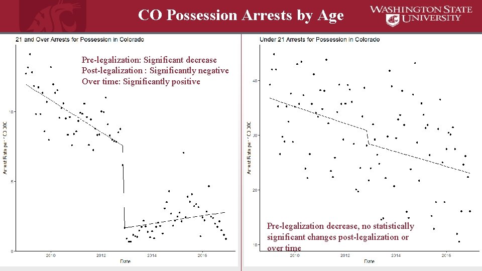 CO Possession Arrests by Age Pre-legalization: Significant decrease Post-legalization : Significantly negative Over time: