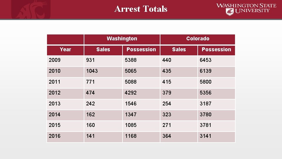 Arrest Totals Washington Year Sales Colorado Possession Sales Possession 2009 931 5388 440 6453