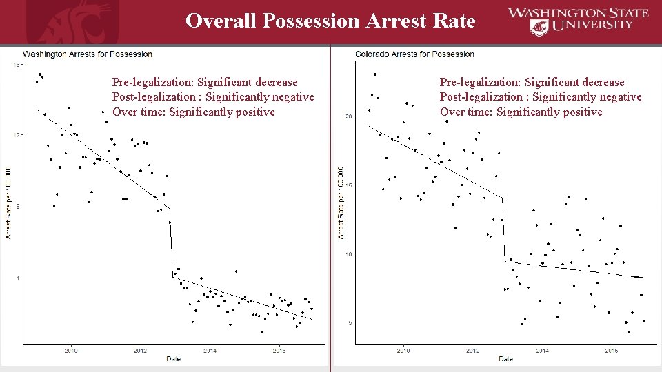 Overall Possession Arrest Rate Pre-legalization: Significant decrease Post-legalization : Significantly negative Over time: Significantly