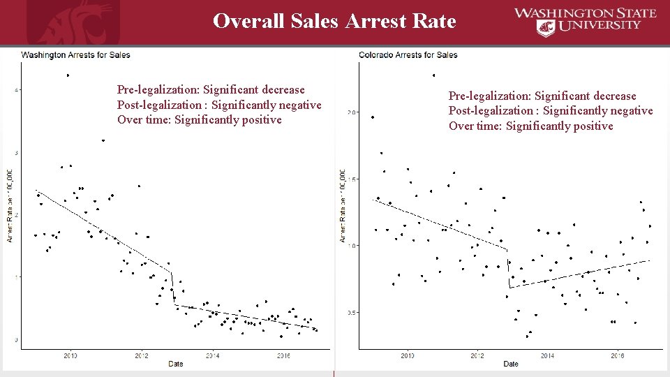 Overall Sales Arrest Rate Pre-legalization: Significant decrease Post-legalization : Significantly negative Over time: Significantly