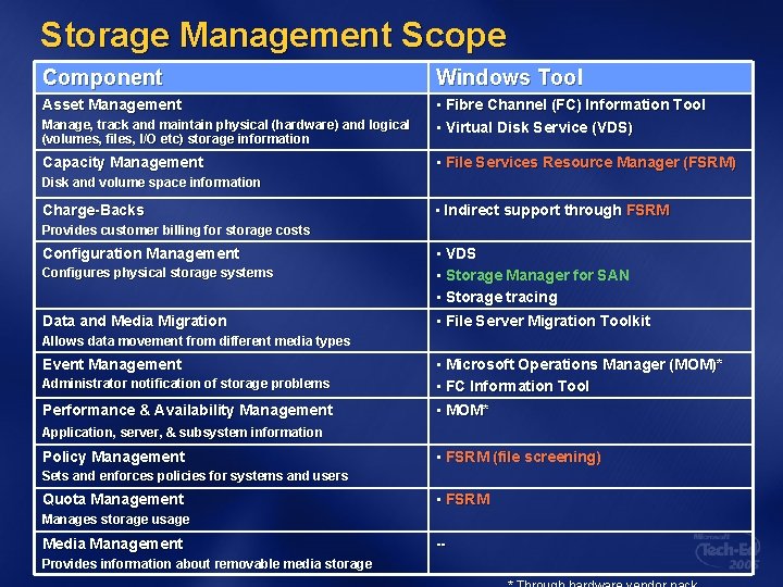 Storage Management Scope Component Windows Tool Asset Management • Fibre Channel (FC) Information Tool