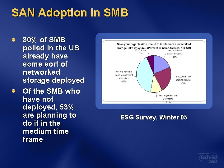 SAN Adoption in SMB 30% of SMB polled in the US already have some