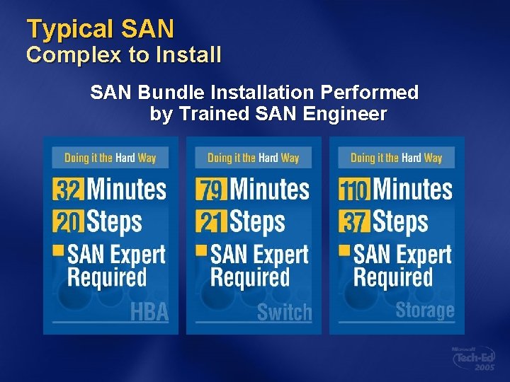 Typical SAN Complex to Install SAN Bundle Installation Performed by Trained SAN Engineer 