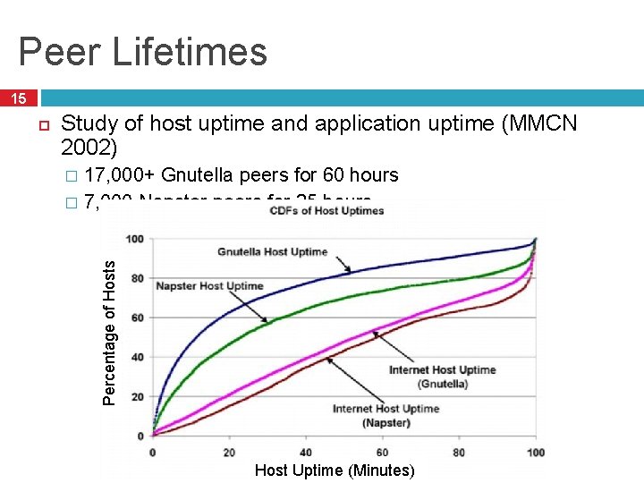 Peer Lifetimes 15 Study of host uptime and application uptime (MMCN 2002) 17, 000+