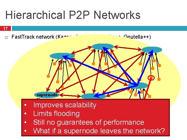 Hierarchical P 2 P Networks 17 Fast. Track network (Kazaa, Grokster, Morpheus, Gnutella++) supernode