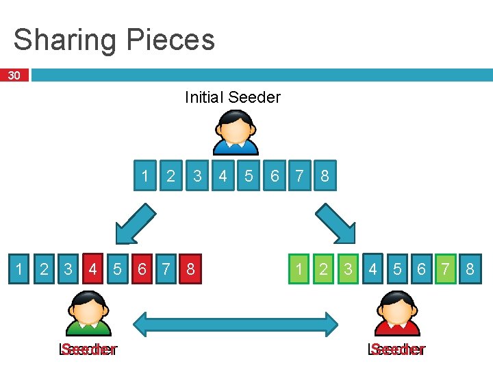 Sharing Pieces 30 Initial Seeder 1 2 3 4 5 6 7 8 Leecher