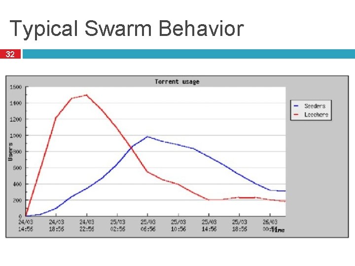 Typical Swarm Behavior 32 