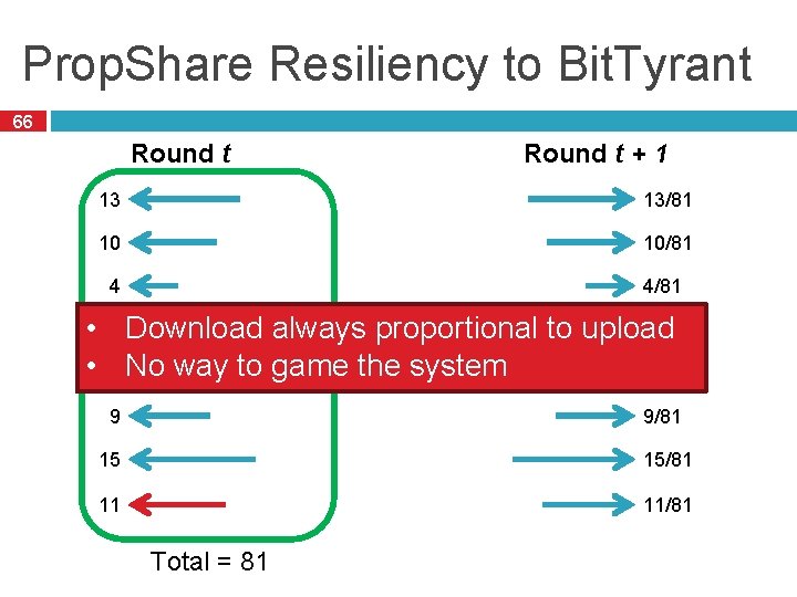 Prop. Share Resiliency to Bit. Tyrant 66 Round t + 1 13 13/81 10