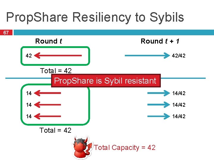 Prop. Share Resiliency to Sybils 67 Round t + 1 42 42/42 Total =