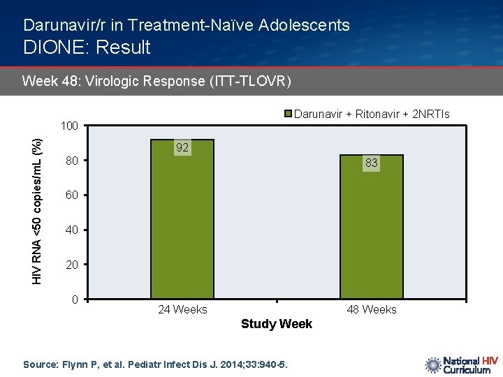 Darunavir/r in Treatment-Naïve Adolescents DIONE: Result Week 48: Virologic Response (ITT-TLOVR) Darunavir + Ritonavir