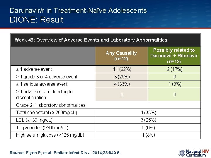 Darunavir/r in Treatment-Naïve Adolescents DIONE: Result Week 48: Overview of Adverse Events and Laboratory